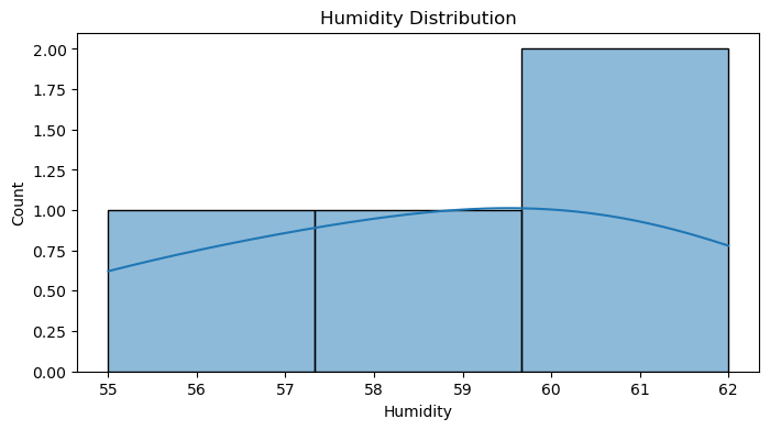 Humidity Distribution Histogram
