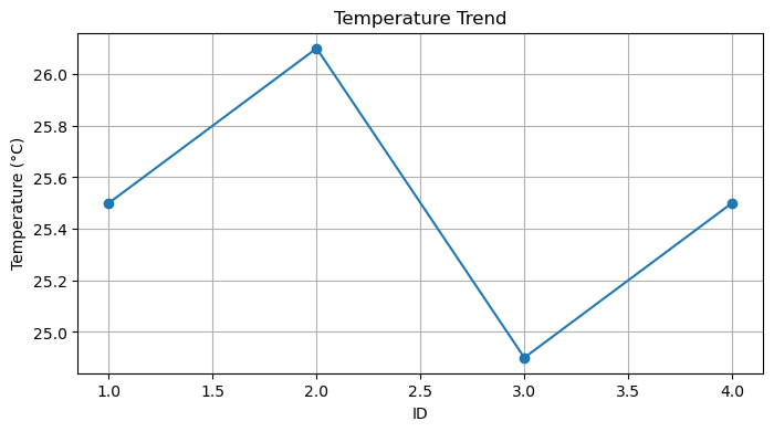 Temperature Trend Plot