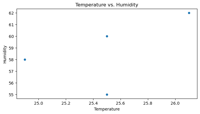 Temperature vs Humidity Scatter Plot