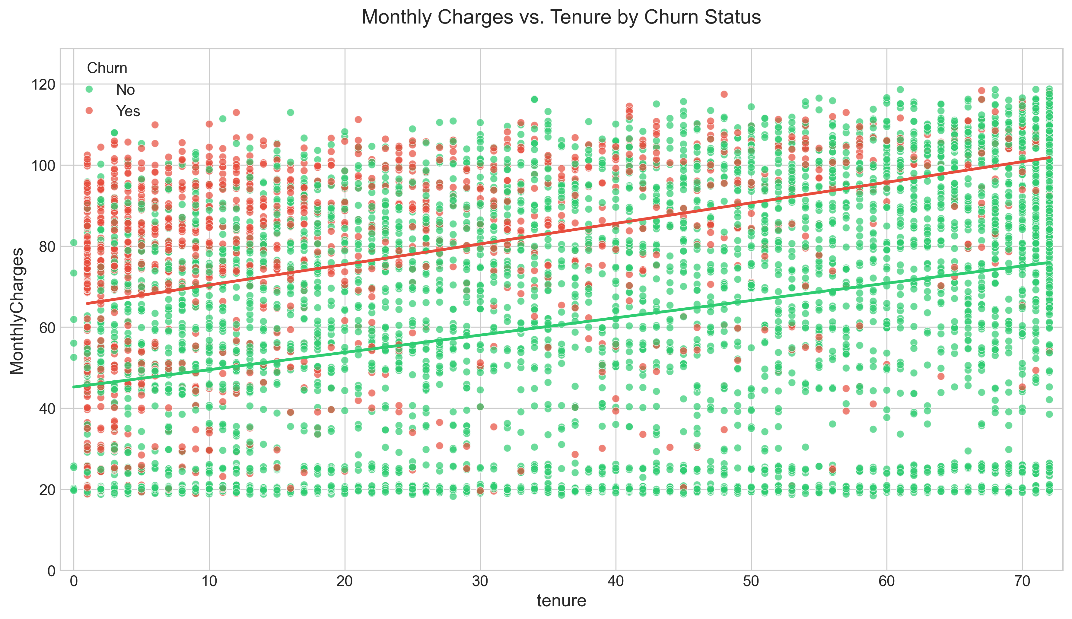 Charges vs Tenure