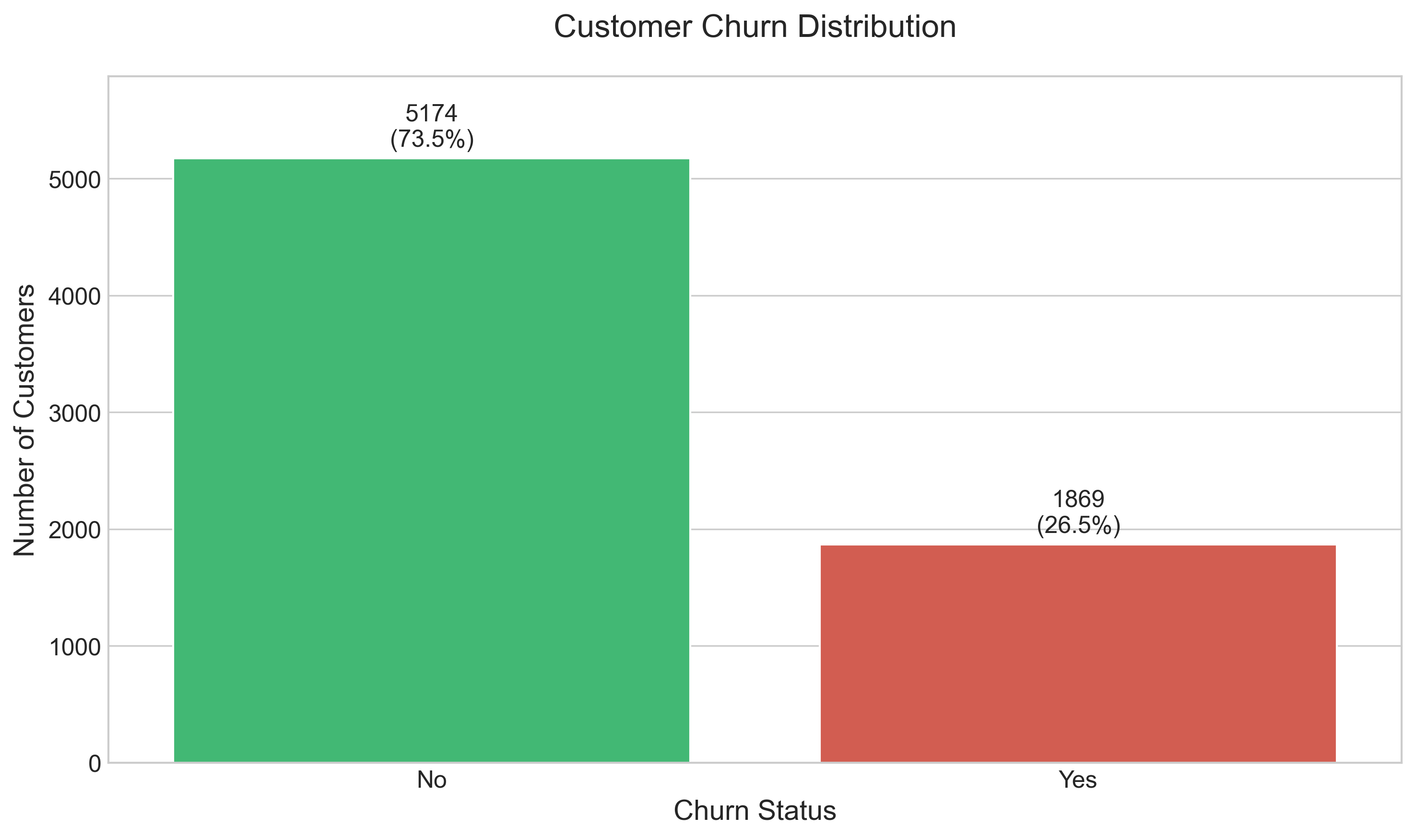 Churn Distribution