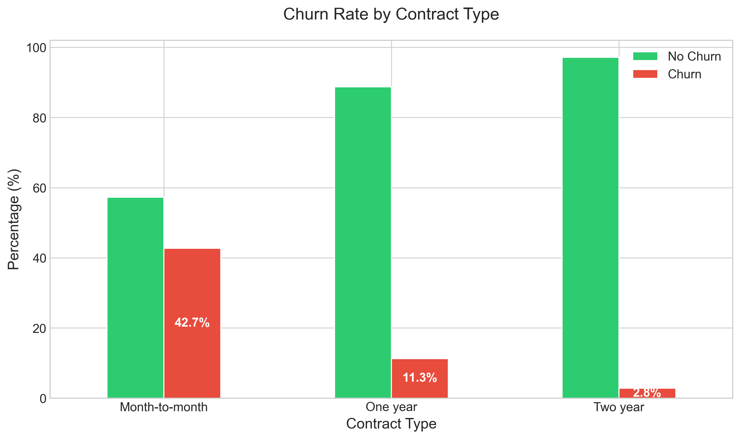 Contract Distribution