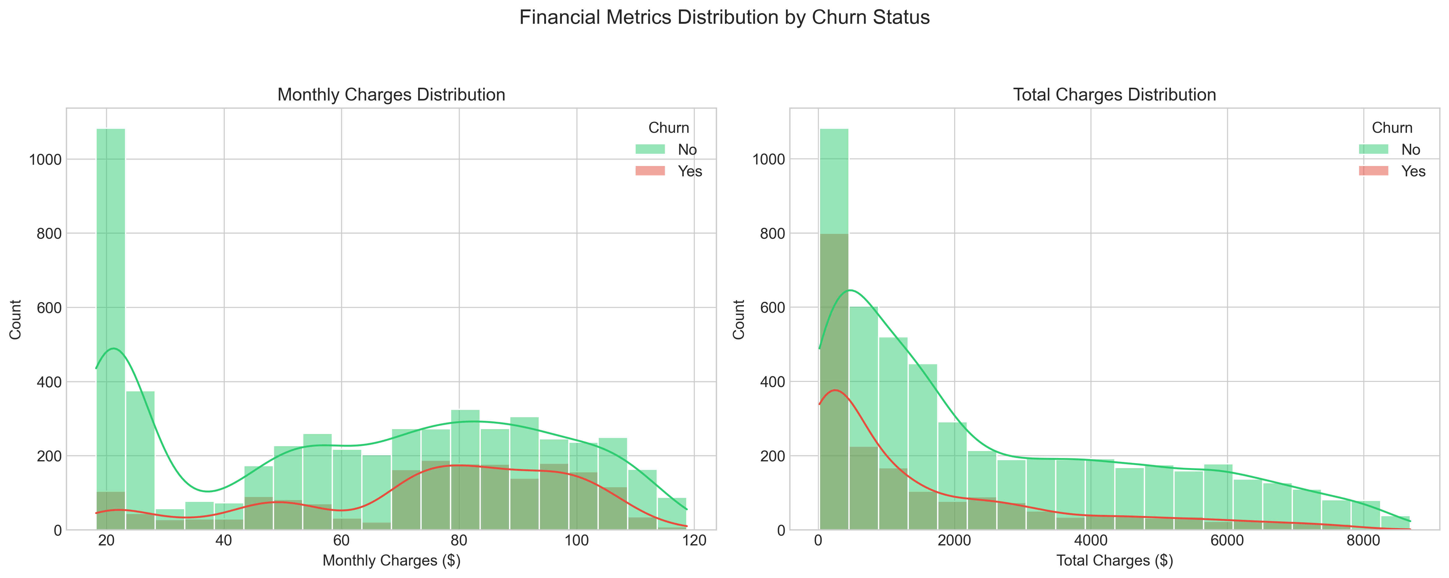 Financial Distributions