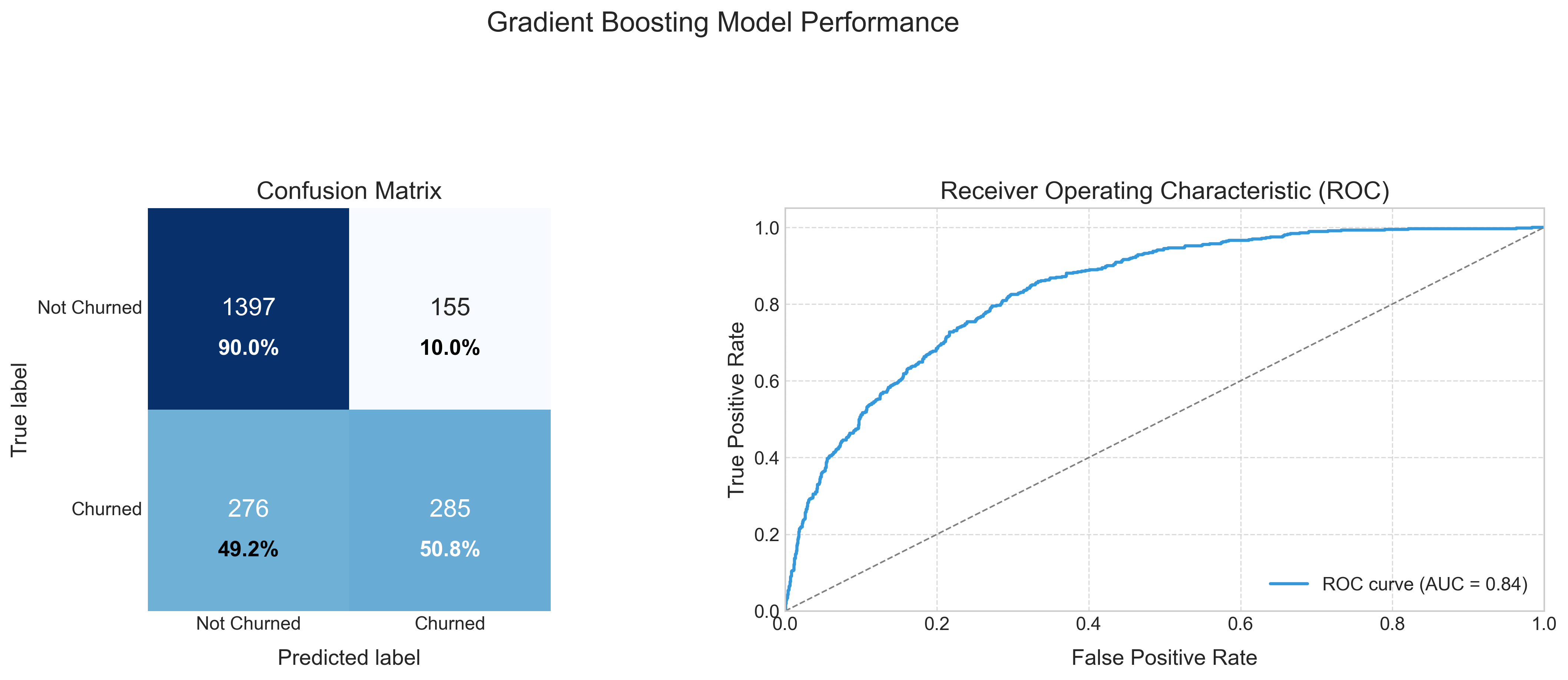 Model Performance