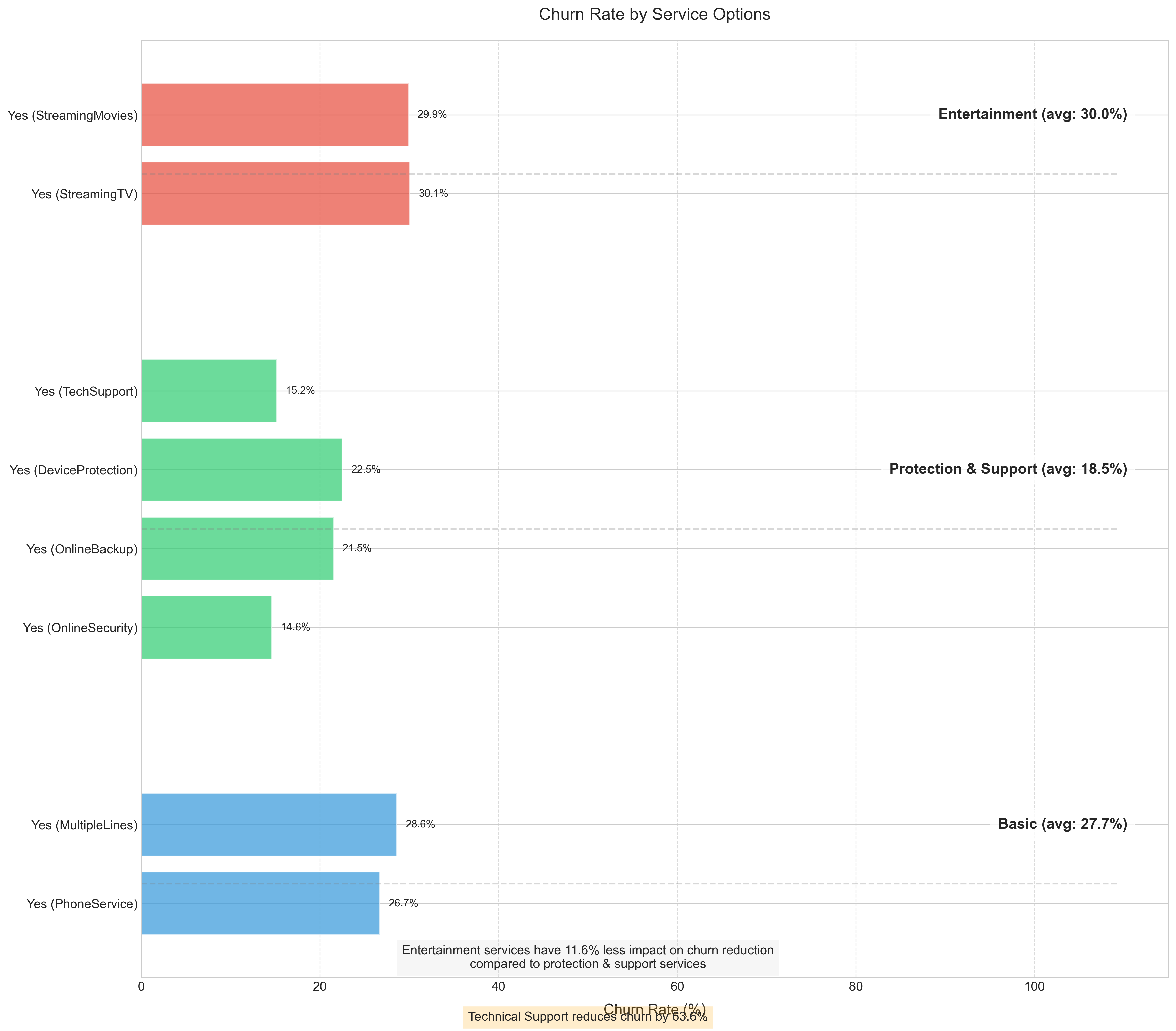 Service Usage