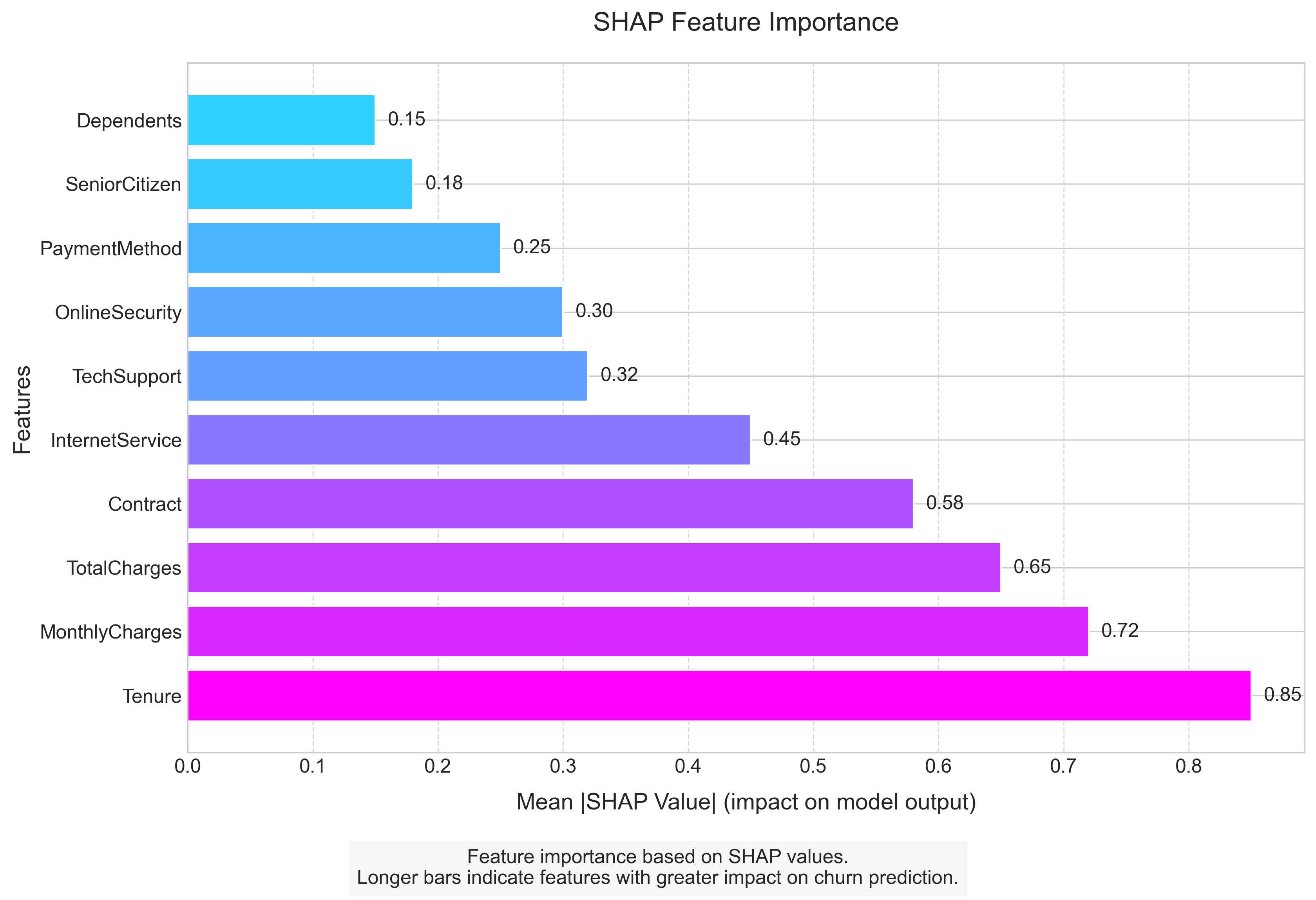 SHAP Summary