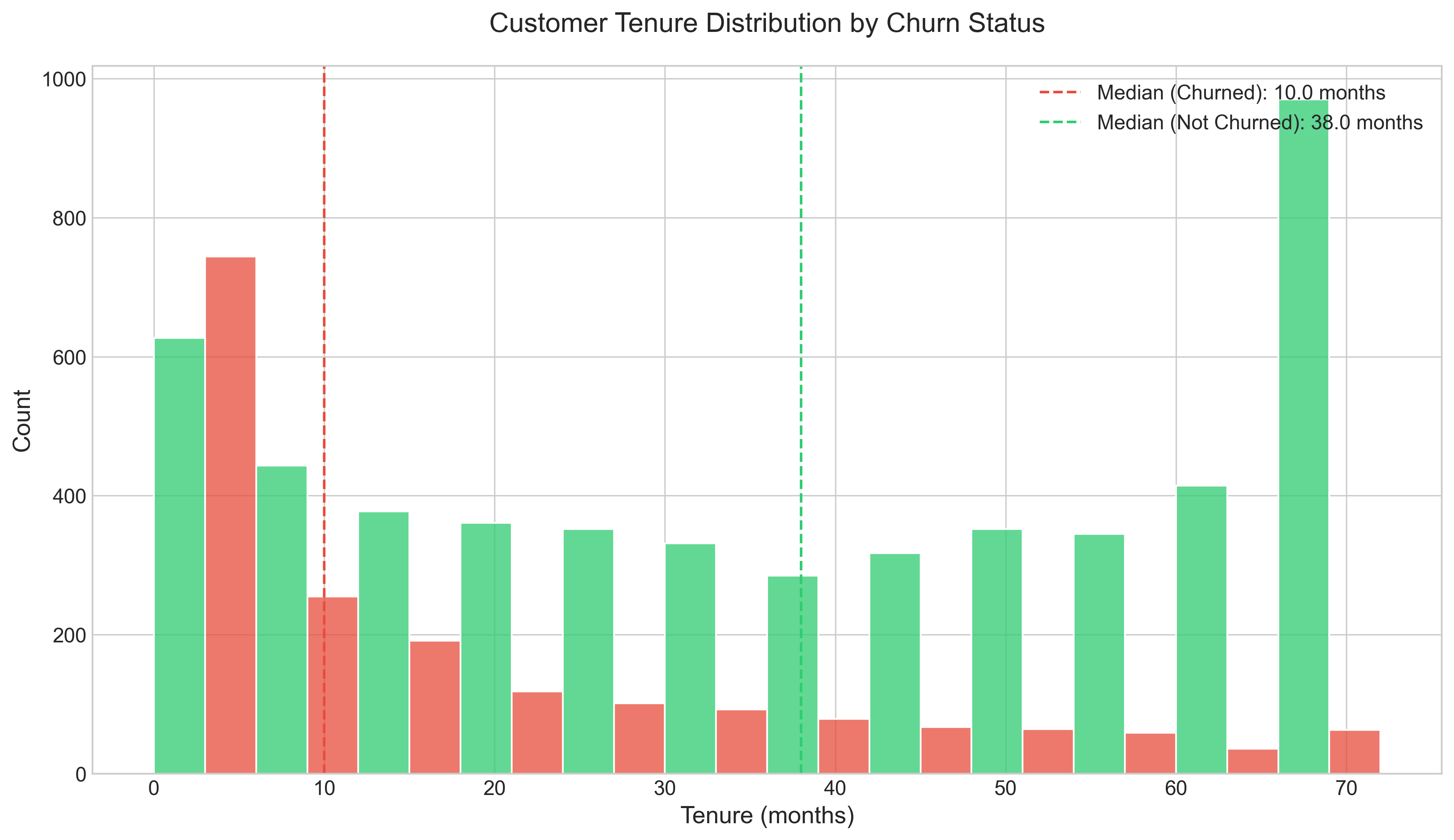 Tenure Distribution